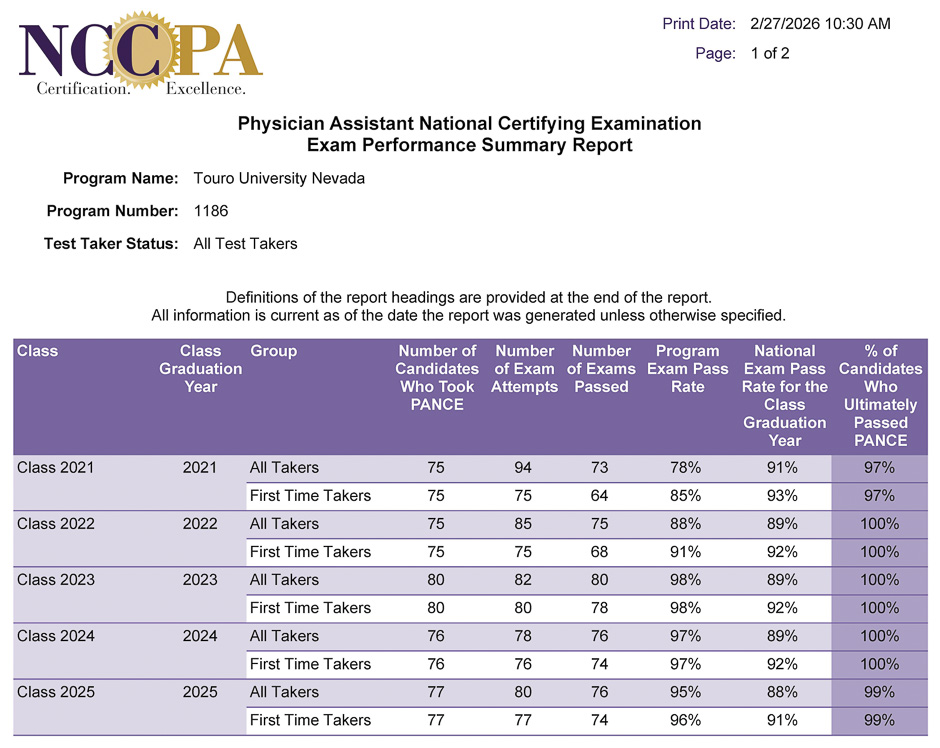 Table displaying PANCE Scores for PA Touro University Nevada as of February 2026