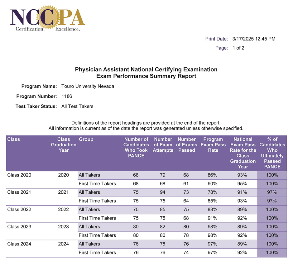 Table displaying PANCE Scores for PA Touro University Nevada as of March 2025